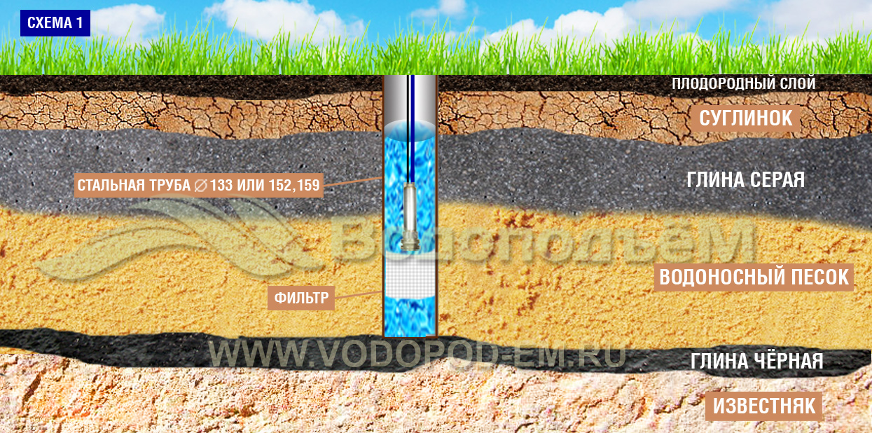 Схема однотрубной конструкции скважины на песок с галунным фильтром